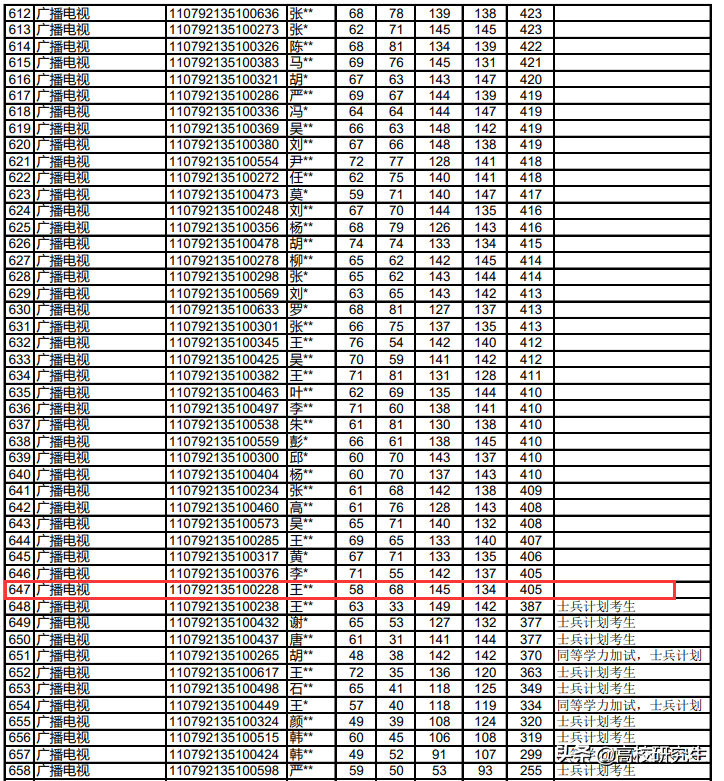 这所双非院校7个专业复试线超400分，网友感叹，双非上岸这么难吗