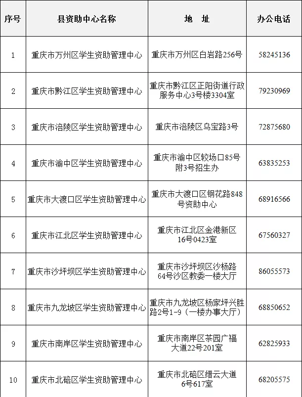 每年每人最高12000-16000元！生源地信用助学贷款本月20日起开始受理