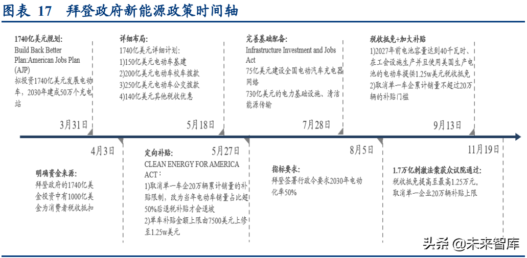 新能源汽车行业专题研究报告：美国新能源汽车专题分析