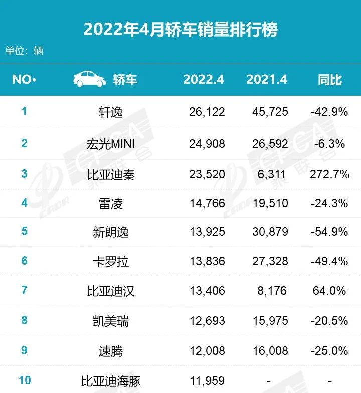 2022 4月汽车销量趋势情况:国产新能源汽车榜单、SUV排行榜