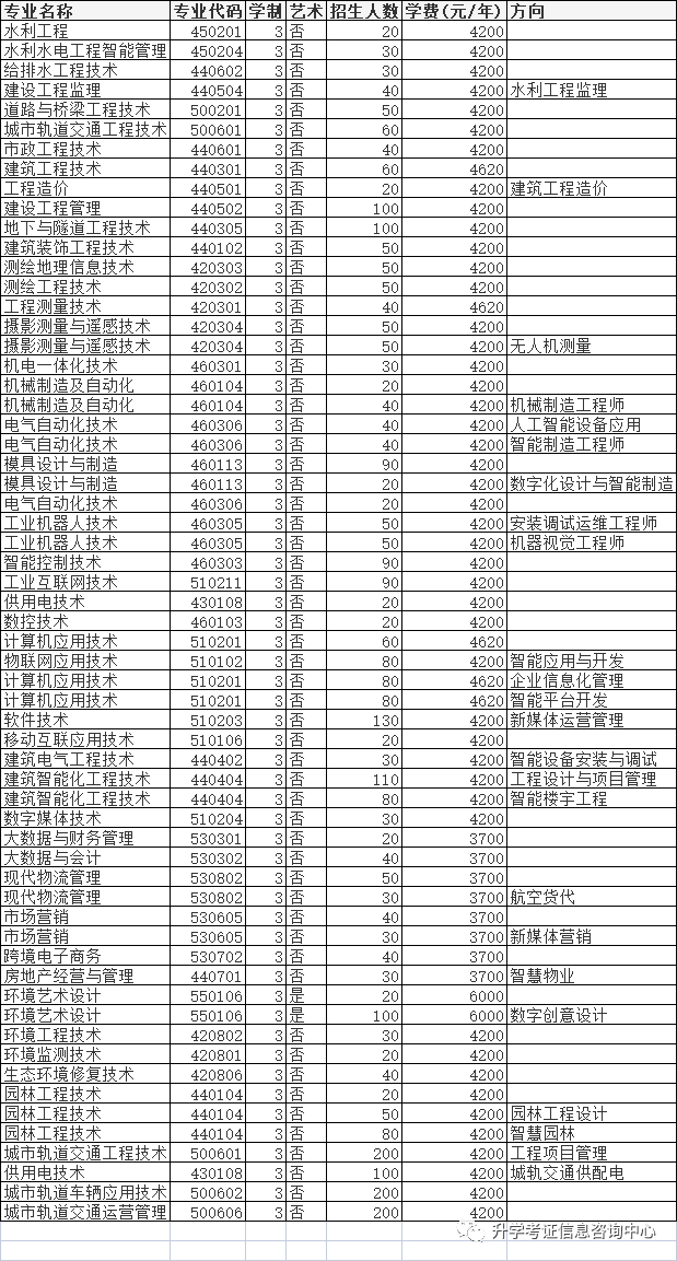 2022年高职单招院校信息（四）含成绩折算方法