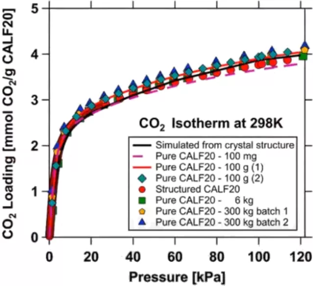 中国科学家参与研发金属有机框架CALF-20，已与巴斯夫合作量产