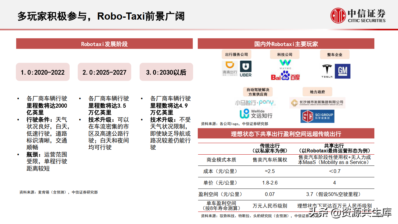 2022年智能汽车&自动驾驶产业专题报告（385页）