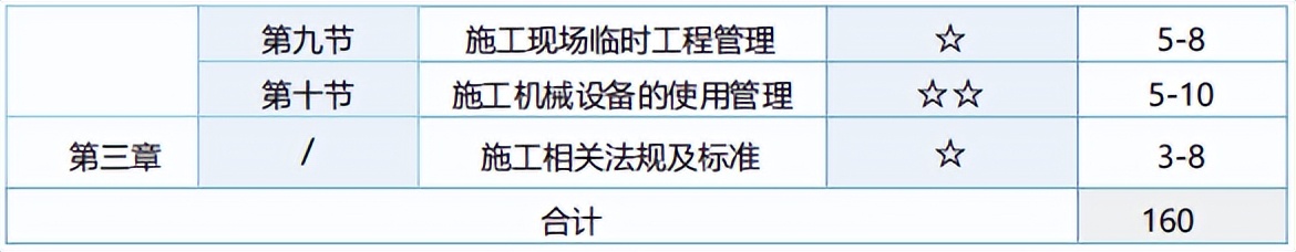 2022年一级建造师备考计划+攻略