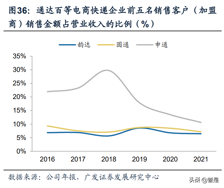 圆通速递研究报告：精细化管理与IT变革重构加盟制快递竞争优势