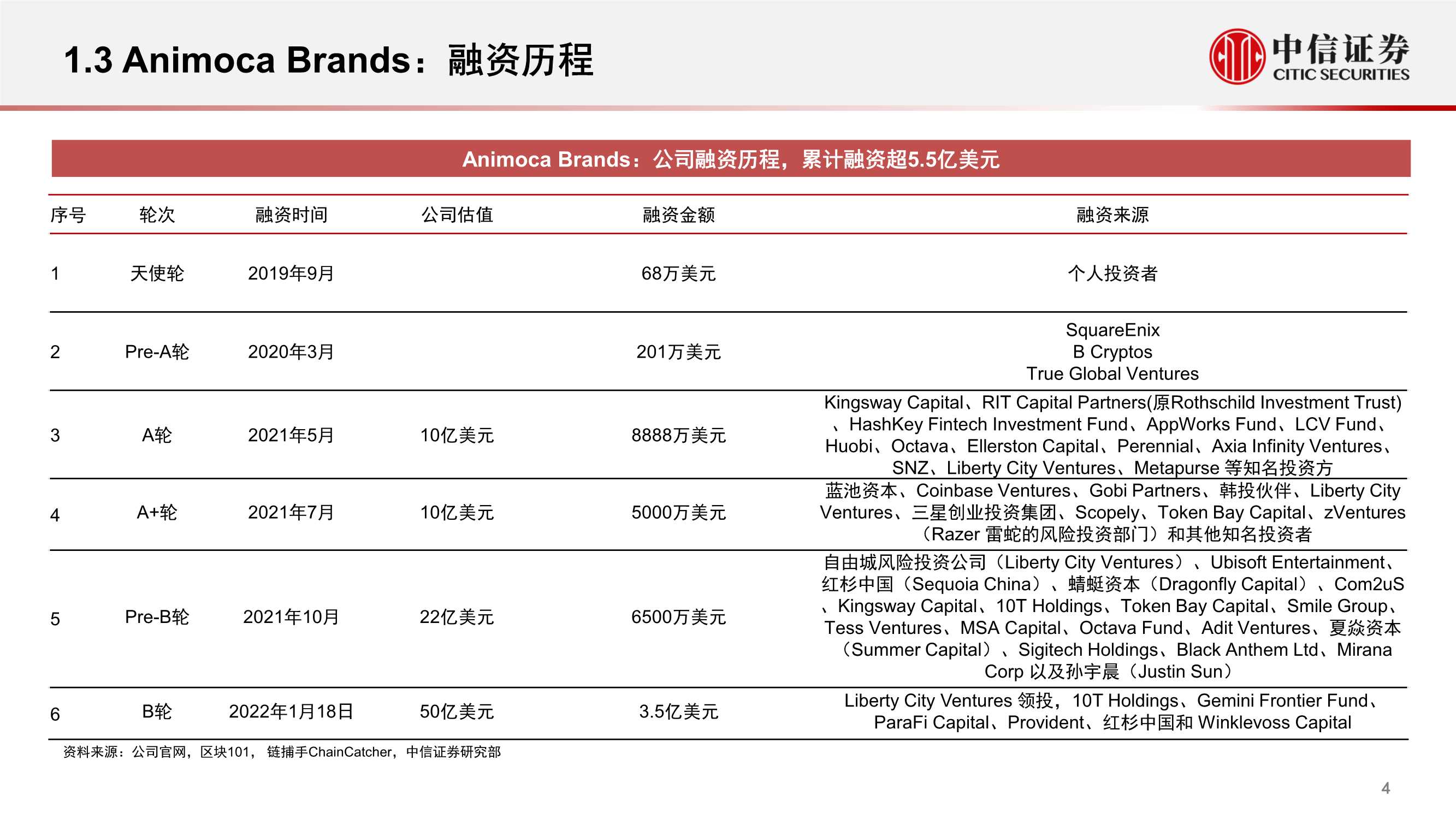 Animoca Brands，估值50亿美金的NFT游戏商（元宇宙系列）