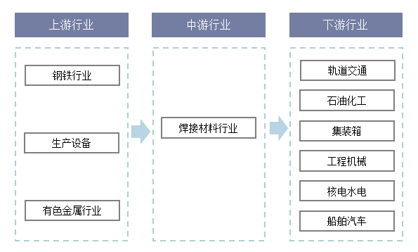 2020年中国焊接材料行业发展趋势分析，产品向高端化、精细化发展