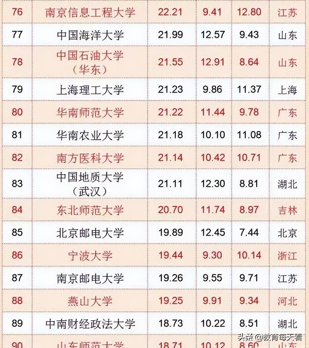 我国“100强高校”排名出炉，武大成为黑马，中科大却发挥失常