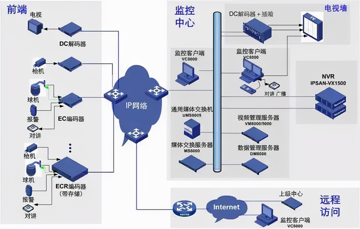 视频监控系统比较常见的故障，肯定会到这问题