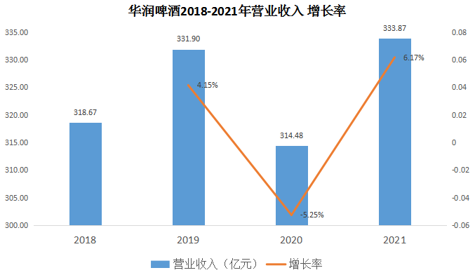 业绩回暖背后，华润啤酒高端战略路线道阻且艰