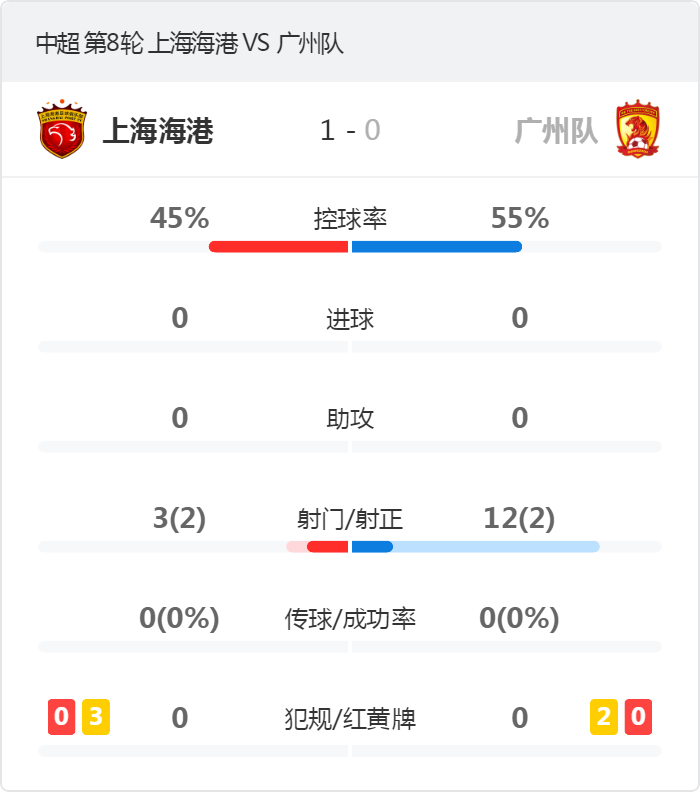 中超-上海海港1-0广州获得亚军(中超-上海海港1-0广州获得亚军 刘祝润制胜球张琳芃读秒失点)