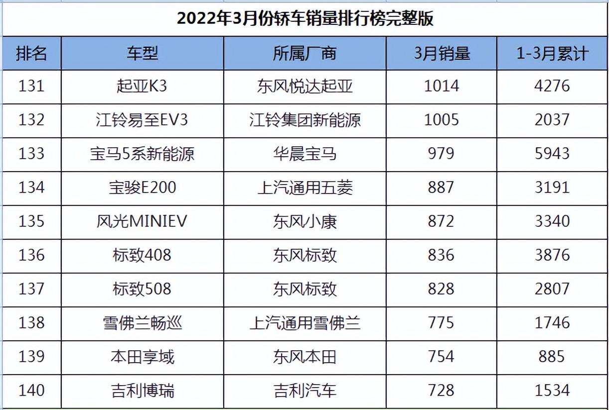 图片[14]_2022年3月轿车销量排名完整版_5a汽车网