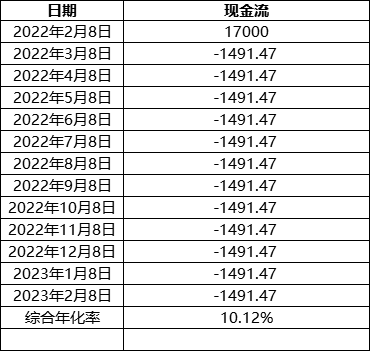 各种平台贷款、分期利息怎么统一对比，方法找到了