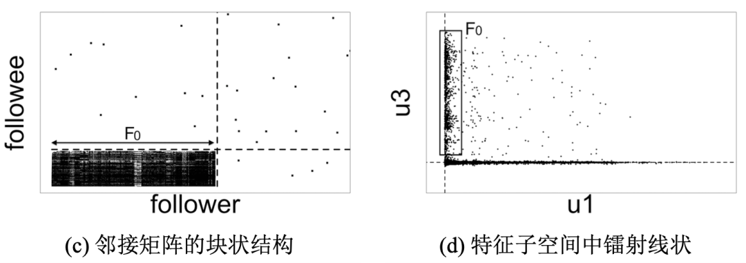 基于密集行為的欺詐檢測算法-LockInfer