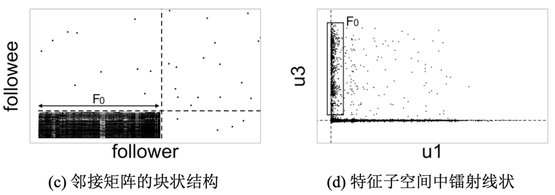 基于密集行为的欺诈检测算法-LockInfer