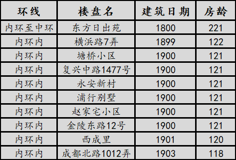 过去这段时间，上海在哪里拆迁