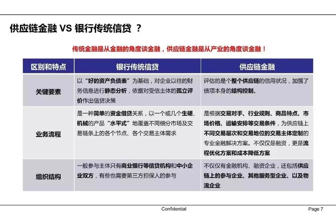一文讀懂供應鏈金融