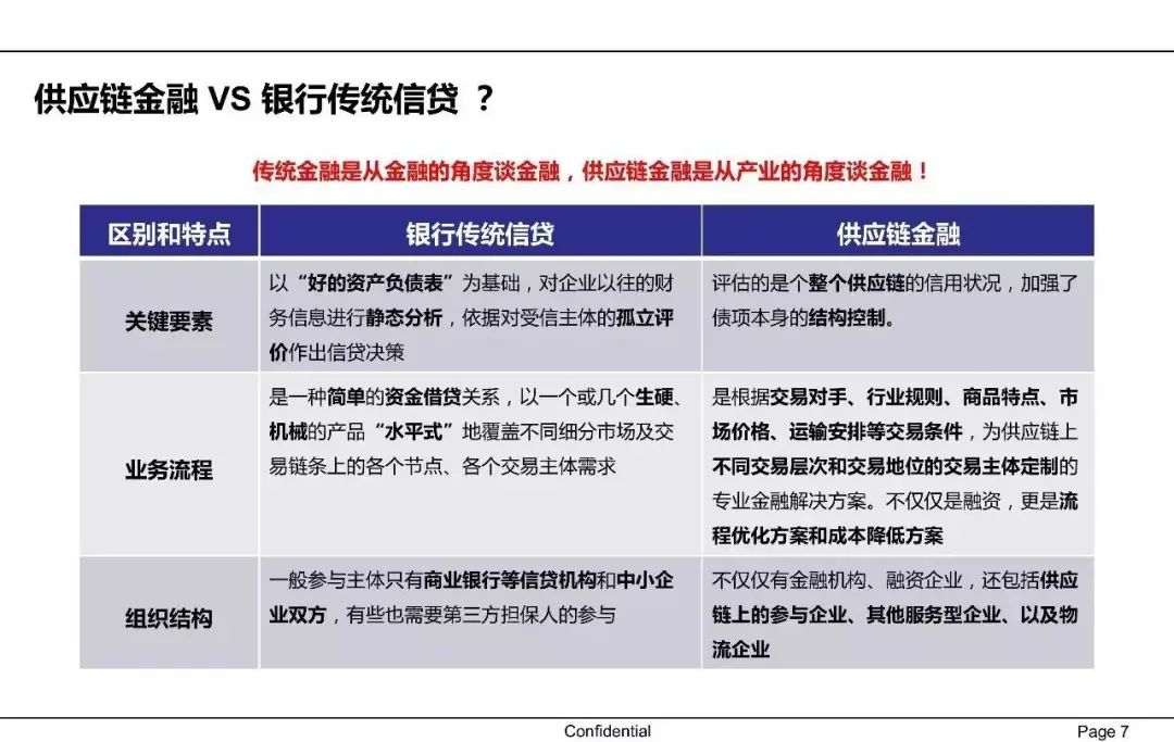 一文读懂供应链金融