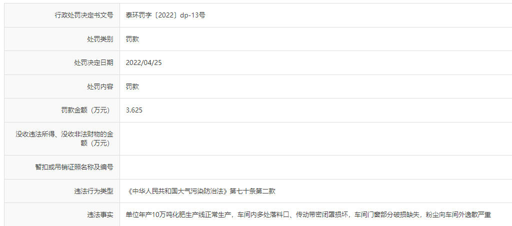 山东光大肥业因大气违法被罚3.6万元