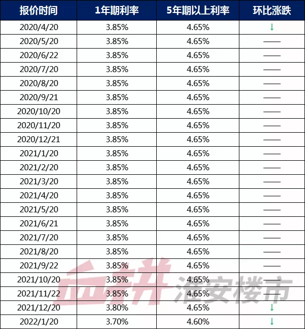 降息!5年期LPR下调为4.60%!淮安已有银行房贷利率一降再降