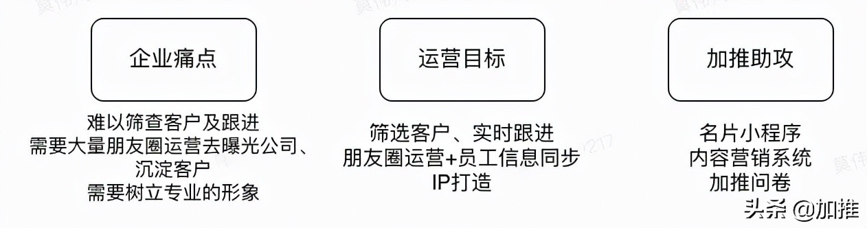如何用名片装修打造专业IP，全员营销沉淀2万+线索？