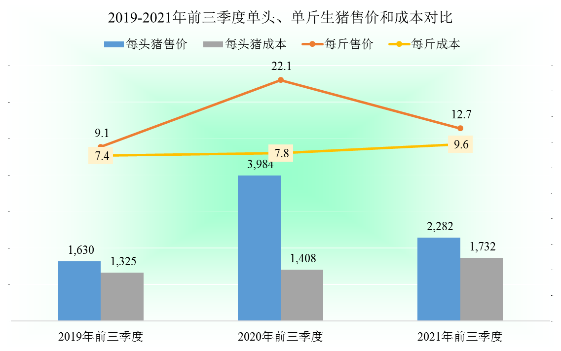 牧原股份的问题主要还是杠杆用得太猛，财务造假的可能性不大