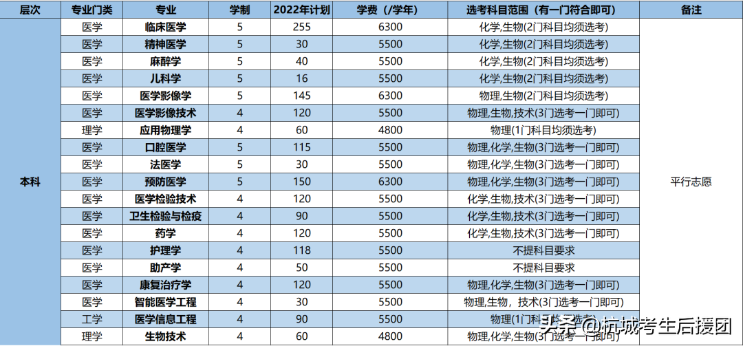 浙江省内所大学2022招生计划汇总
