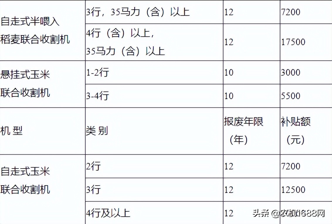 河北這幾類農機具可以享受報廢補貼，玉米收割機最高2萬元