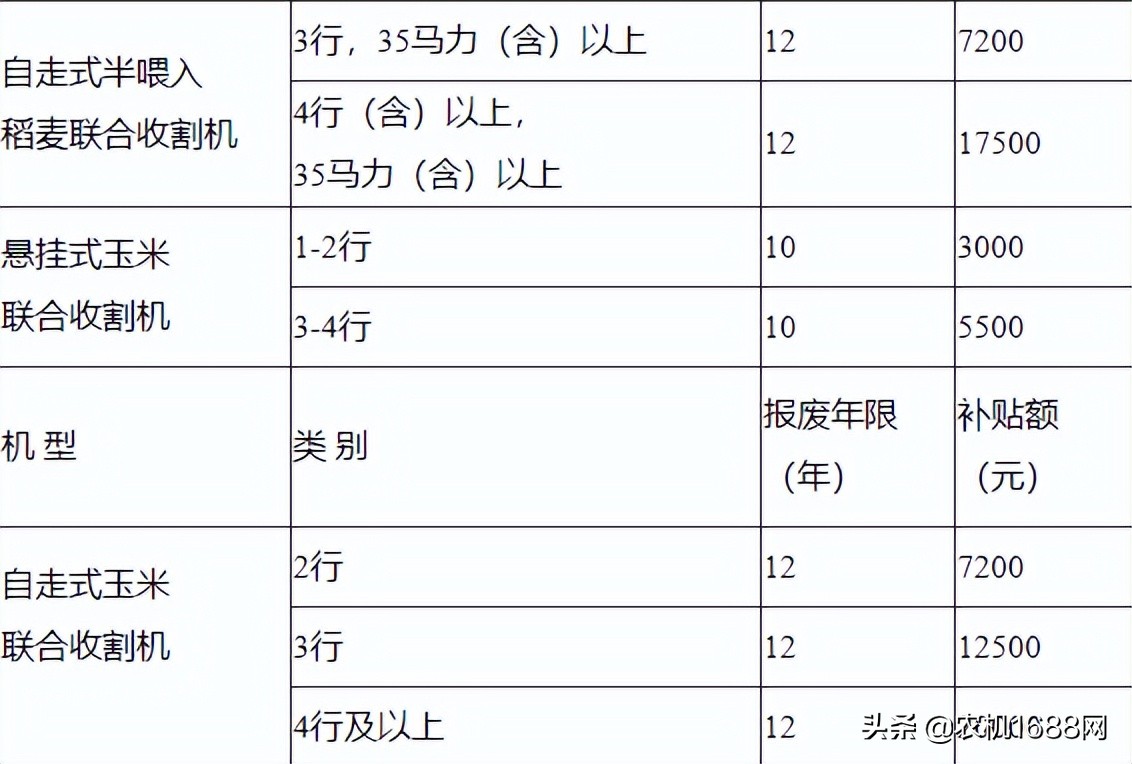 河北这几类农机具可以享受报废补贴，玉米收割机最高2万元