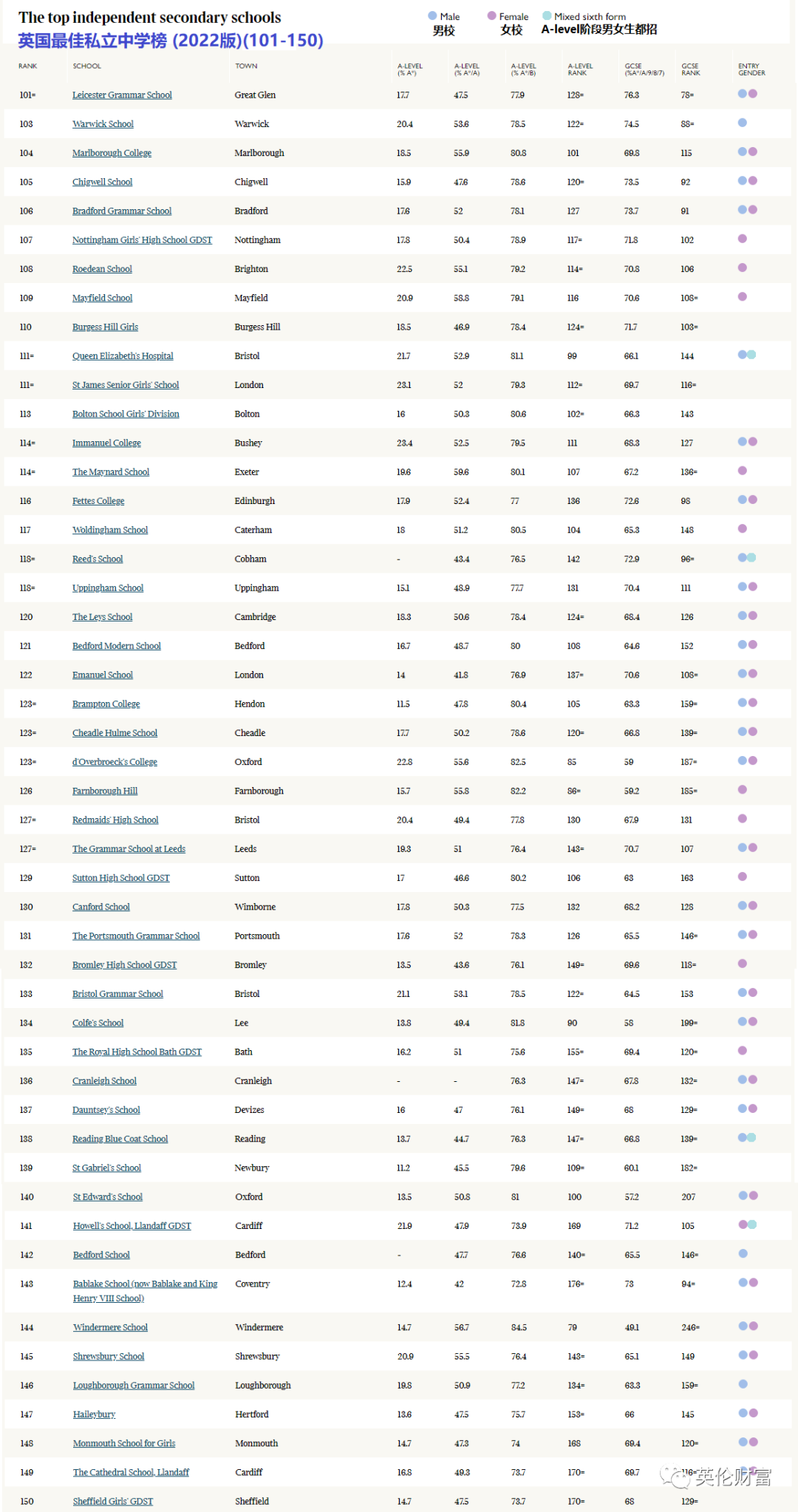 收藏版：2022年英国私立/公立中小学排名榜汇总！择校权威参考