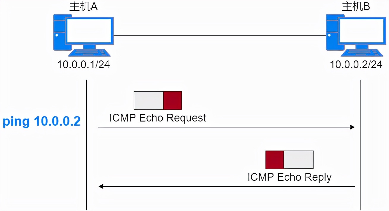 24 張圖搞定 ICMP：最常用的網絡命令 ping 和 tracert
