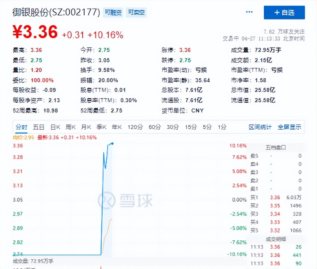 狂拉涨停！数字货币概念股御银股份盘中上演“地天板”，此前曾连跌8个交易日