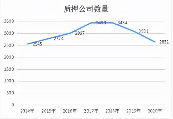 一文带你了解近年我国A股市场股权质押情况，投资人必看