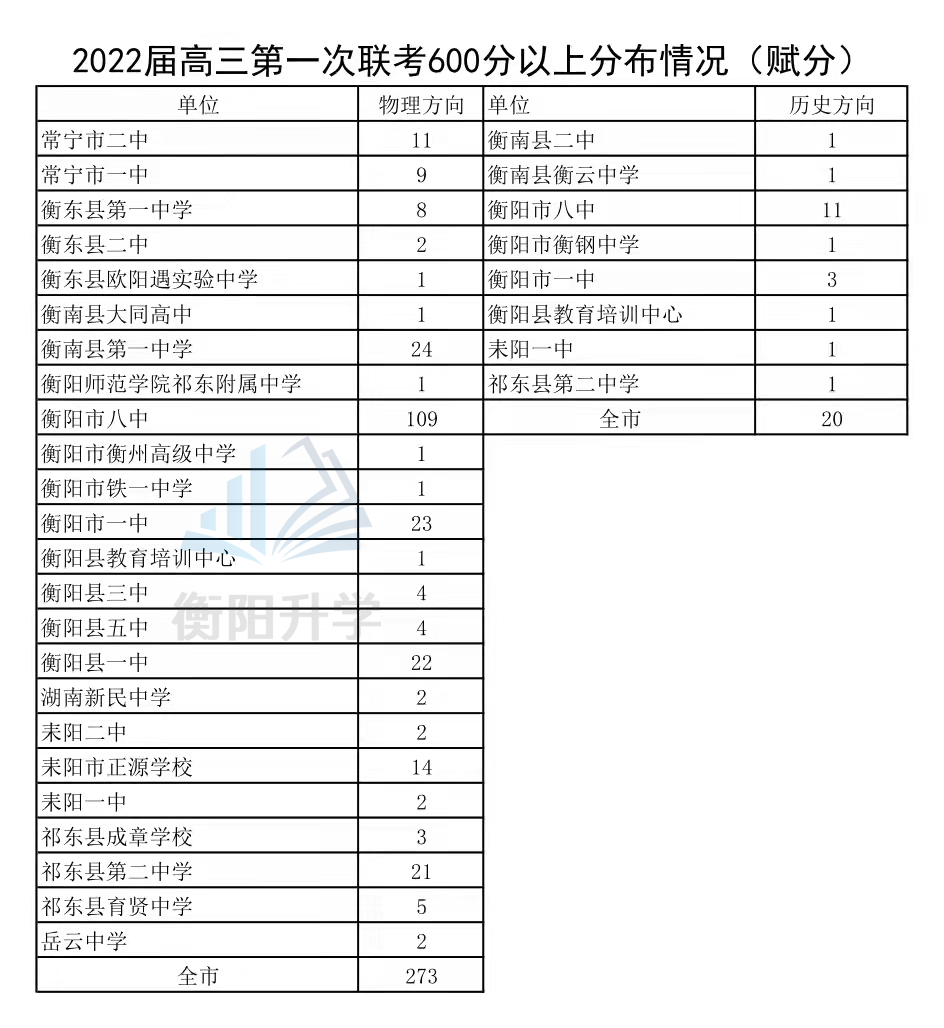 衡阳县一中录取分数线多少附衡阳县一中2021年高考喜报