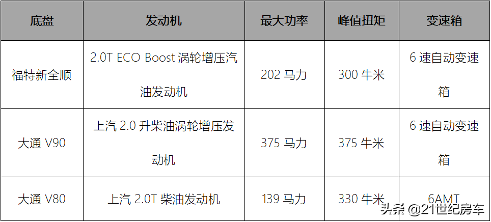 35万以内能买什么样的房车？B型居多，C型也不少，还有越野房车