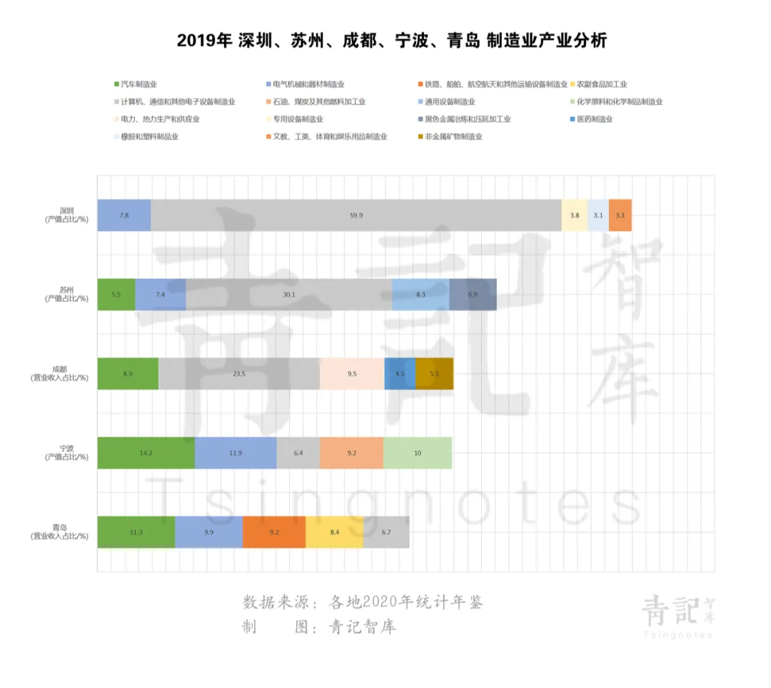 赶超宁波，青岛制造业的底气何在？