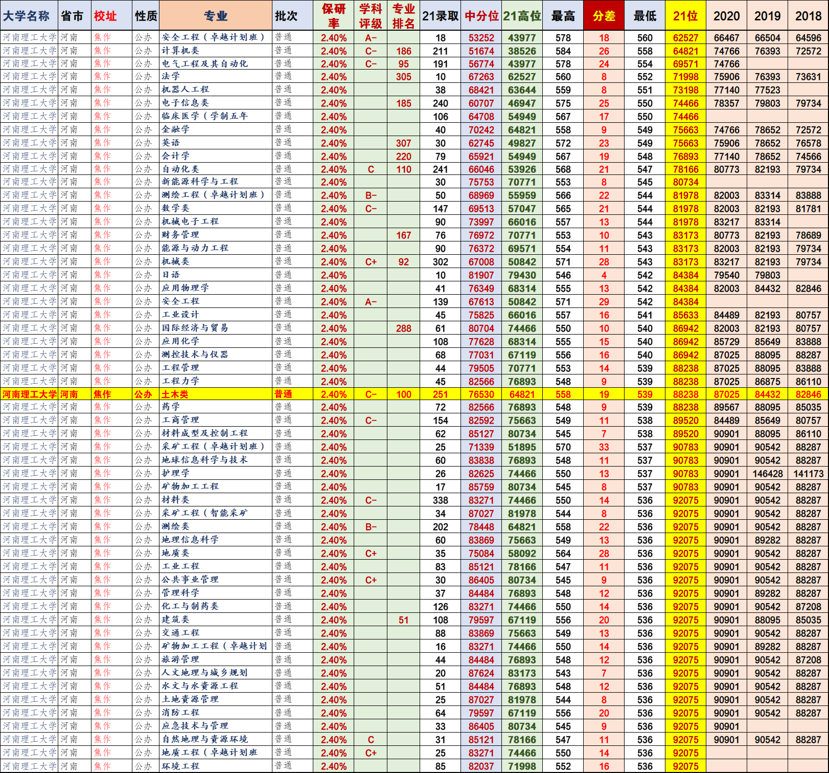 河南考生545分志愿填报“复盘”：想学土木工程，只报了1所大学