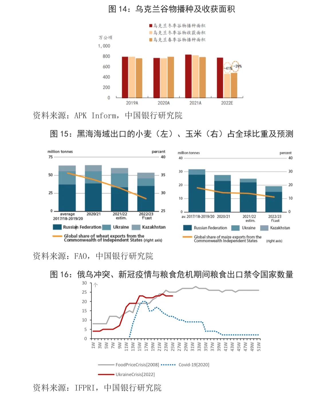 宏观观察｜本轮全球粮食价格上涨的原因、影响与应对