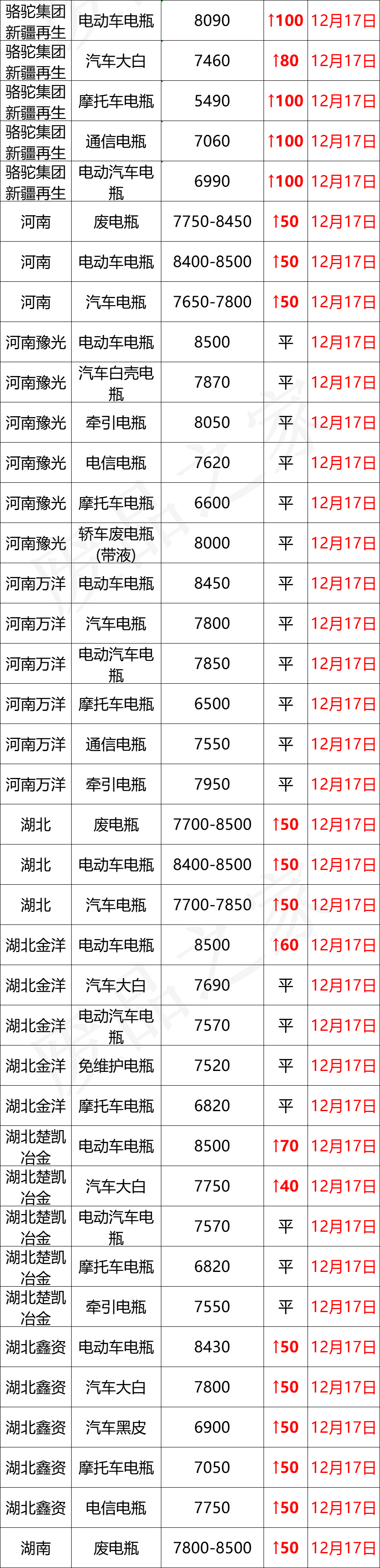 最新12月17日全国重点废电瓶企业参考价格行情资讯（附价格表）