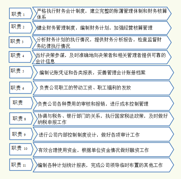 这套财务管理制度和流程图，从职责到制度，每一个流程都很详细