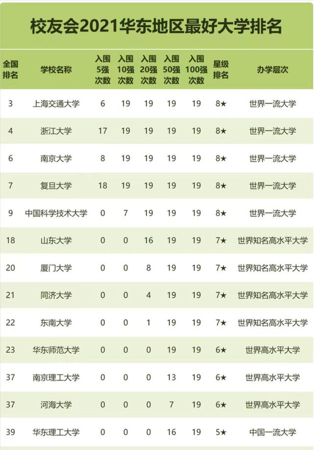 好的大学（华东地区高校2021年最新排名）