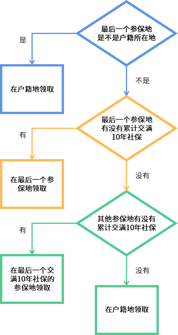 想领着大城市的养老金回老家养老？记得做好这几点