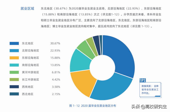 吉林大学近三年20位校友当选院士却仅有1人留在吉大，怎么回事？