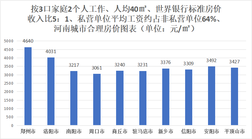 合理房价收入比,合理房价收入比例