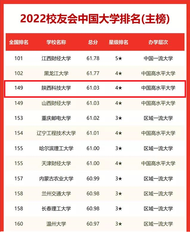 陕西科技大学排名全国第几，2022最新排名表(附2022年最新排行榜前十名单)