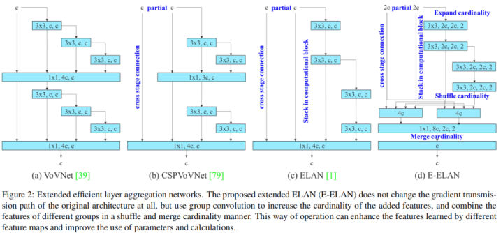 Alexey团队带着最新开源的YOLOv7来啦！超越了目前所有目标检测器
