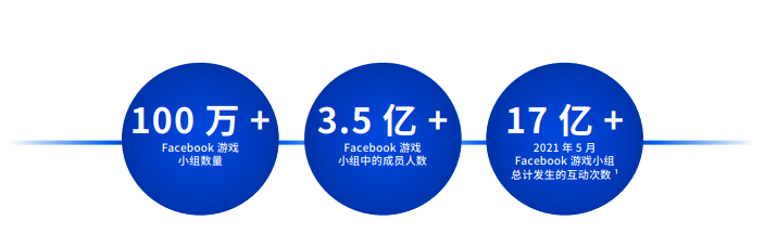 Facebook洞察：2022年的手游市场，有哪些变化或流行趋势？