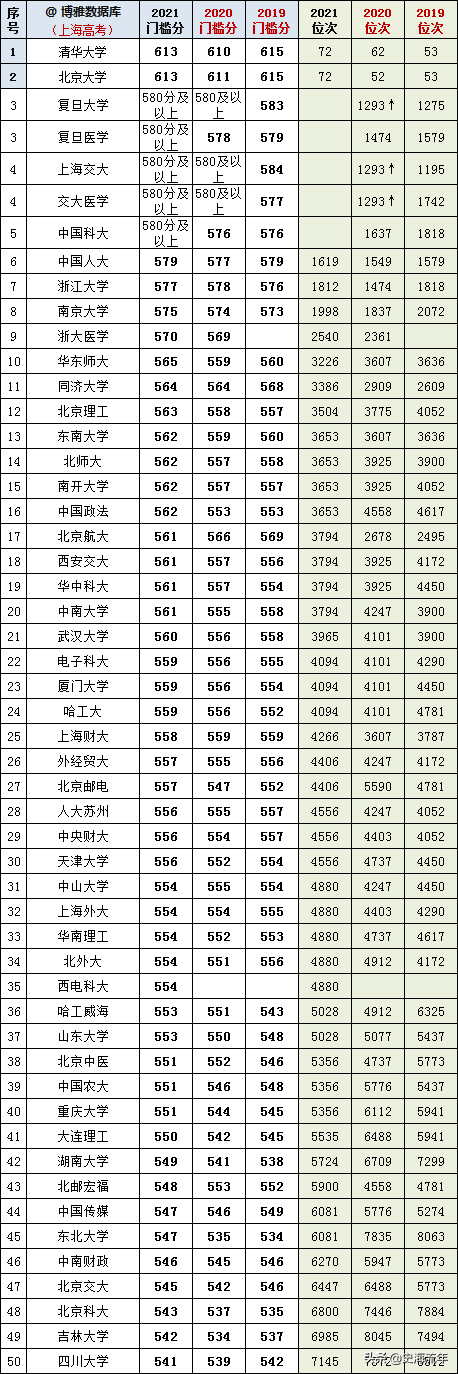 2022上海高考各类分数线及录取率精准预测，近三年高考大数据揭秘