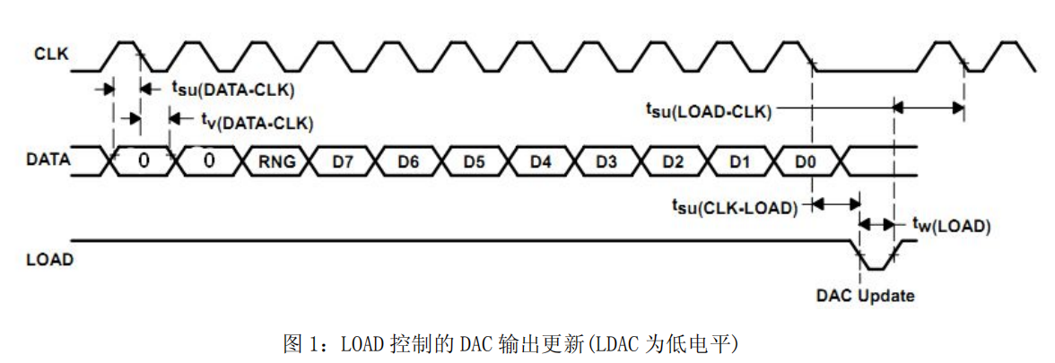 dac