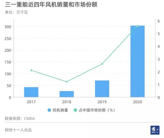 风机「黑马」三一重能还能跑多远